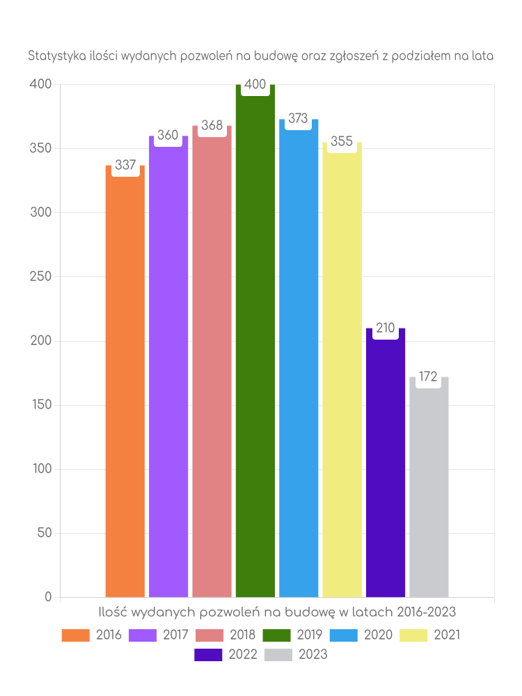 Zestawienie statystyk pozwoleń na budowę w gminie Gostyń